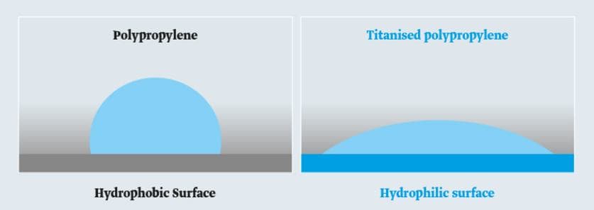Superficie hidrófila vs hidrófoba